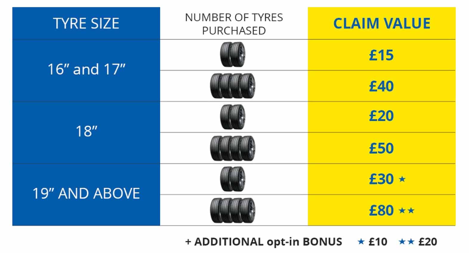 Michelin £100 cashback at LTC Tyres